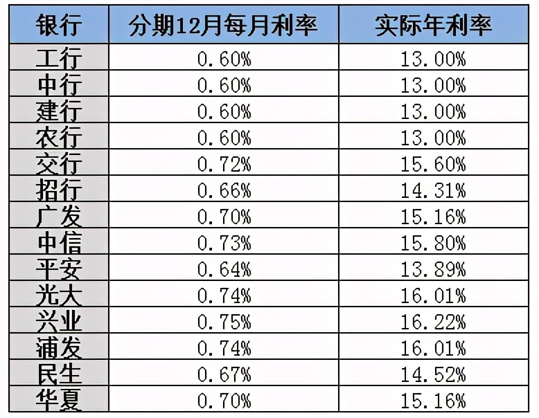 學會計算貸款真實利率(信用卡分期/網貸),避免踩坑,簡單易懂