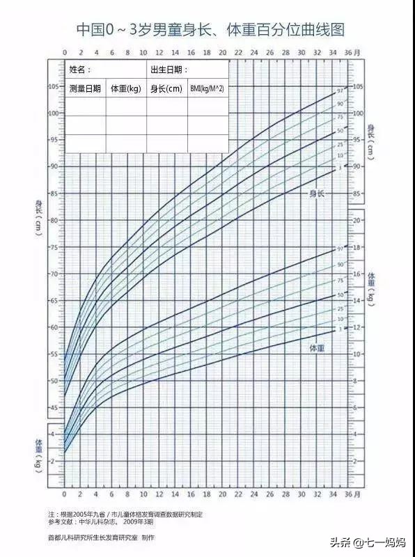 如何判断宝宝发育好不好？会看生长曲线很重要，附长高小窍门