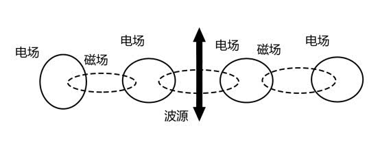 变化的磁场产生电场图片