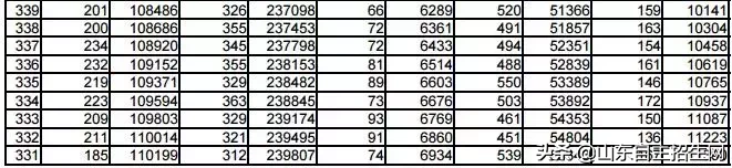 你目前成绩全省排多少名？2018年山东省高考一分一段表告诉你！