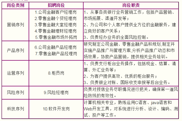 光大银行秋招再次来袭，北京分行招录240人！岗位众多