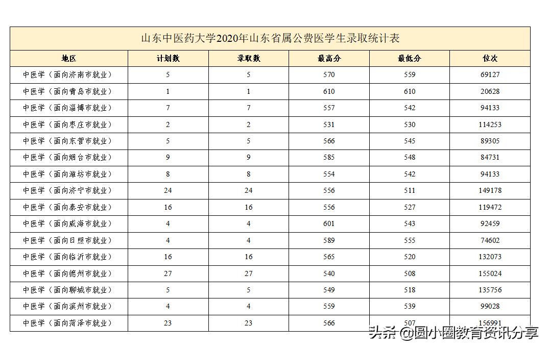 2021年高考 山东中医药大学2018-2020年在山东的录取情况汇总