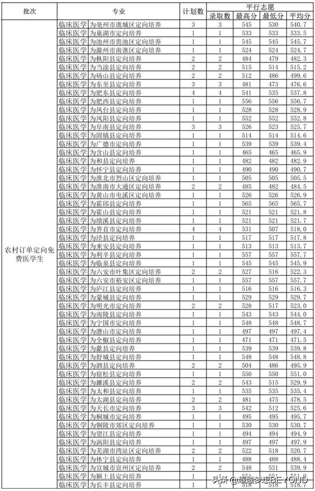 最高634分，安徽医科大学2021年安徽省各专业录取分数统计