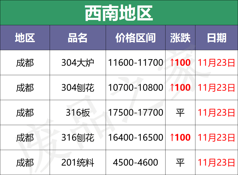 涨100-200！青山304钢水上调200，废料率先破围，抢货？