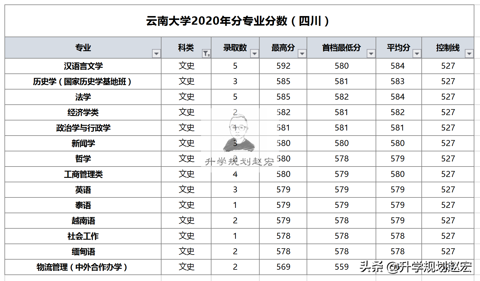 云南大学2020年在云文科最高681分，全省25名，法学专业