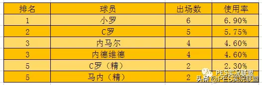 实况足球中前卫排名前十(最新榜单！国服天梯球员使用率排名第九期！最强中前卫易主！)