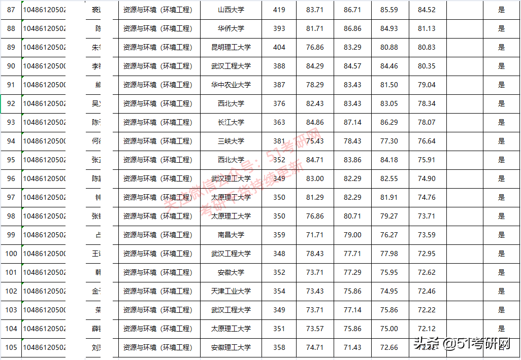 考研宝藏院校：公平！明确保护一志愿！良心高校！这份白名单收好