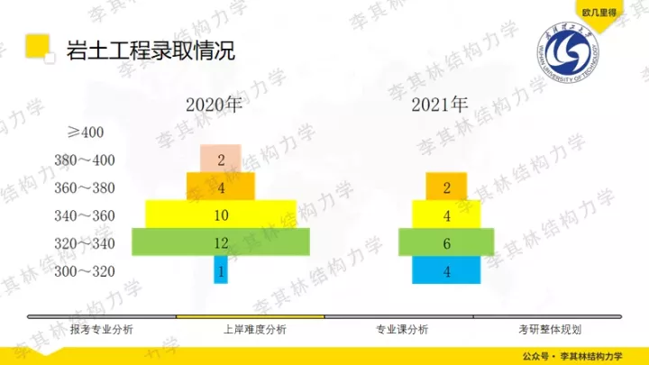 「院校分析」武汉理工大学土木考研分析