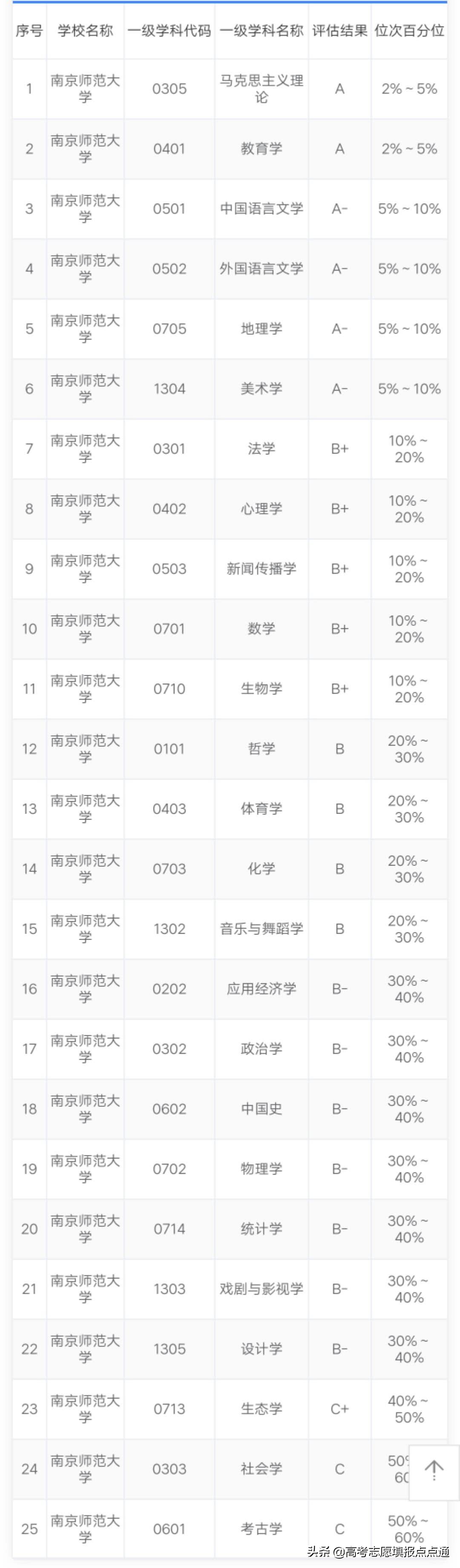 南京师范大学优势专业分析及2019年各省录取分数线