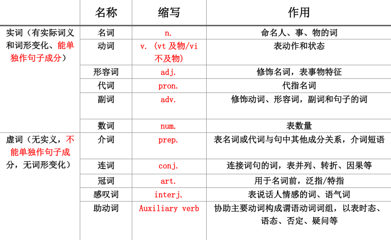 英语句子成分划分详解：主语、谓语、宾语、定语、状语与补语的结构分析