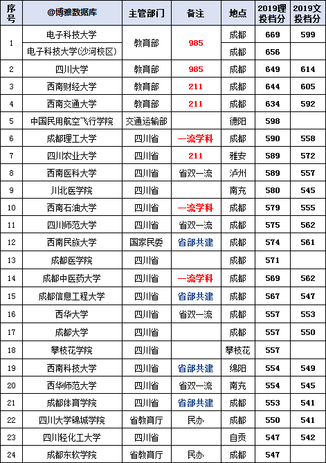 四川高校名單大全（2019版），附：投檔線排行榜