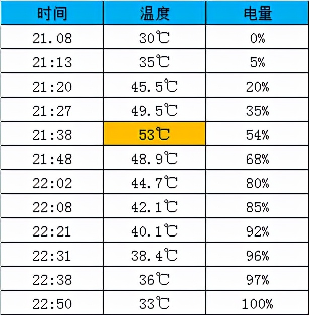 苹果原装20W充电器与安克20W小彩、图拉斯20W小冰块实用测评