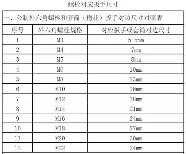 多大的螺栓用多大规格的扳手，一文看懂！