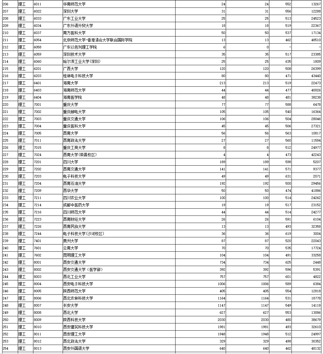2021年陕西本科一批录取模拟投档信息（文史/理工类）公布
