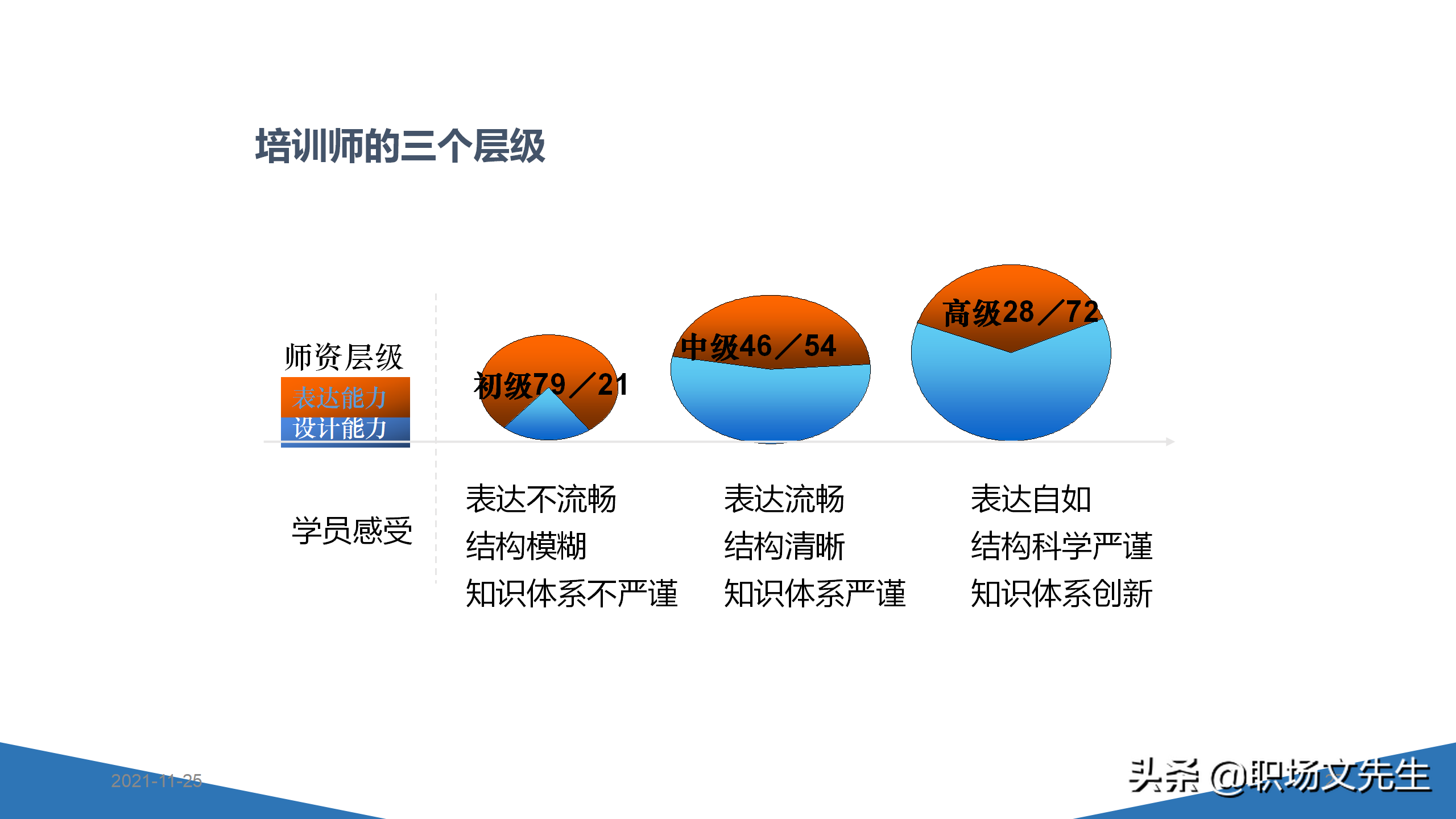 内训师的素质能力模型，45页TTT系列课程内训师的角色认知，专业