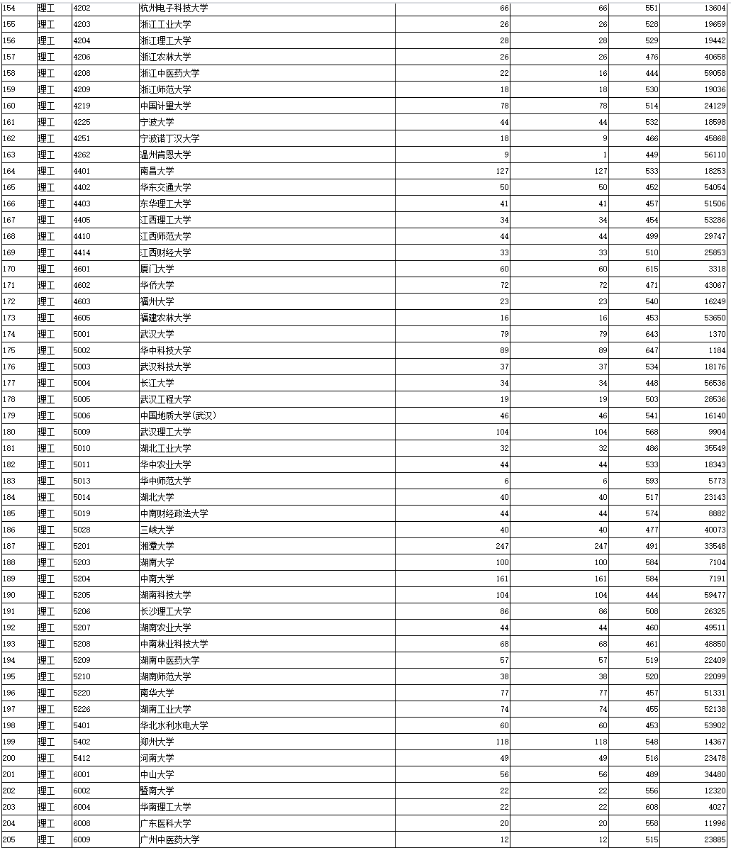 2021年陕西本科一批录取模拟投档信息（文史/理工类）公布