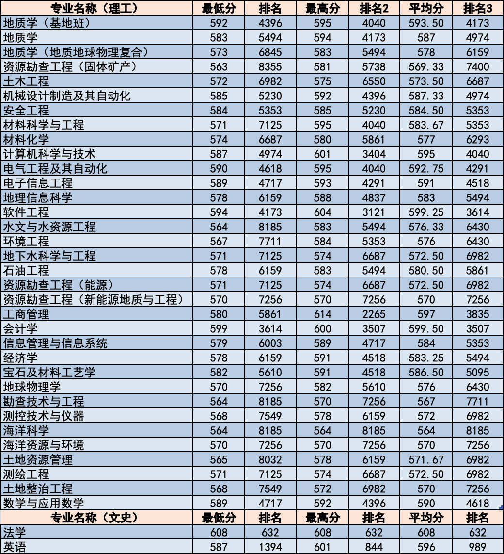 简章｜中国地质大学北京2020年招生章程！附各省分专业录取统计