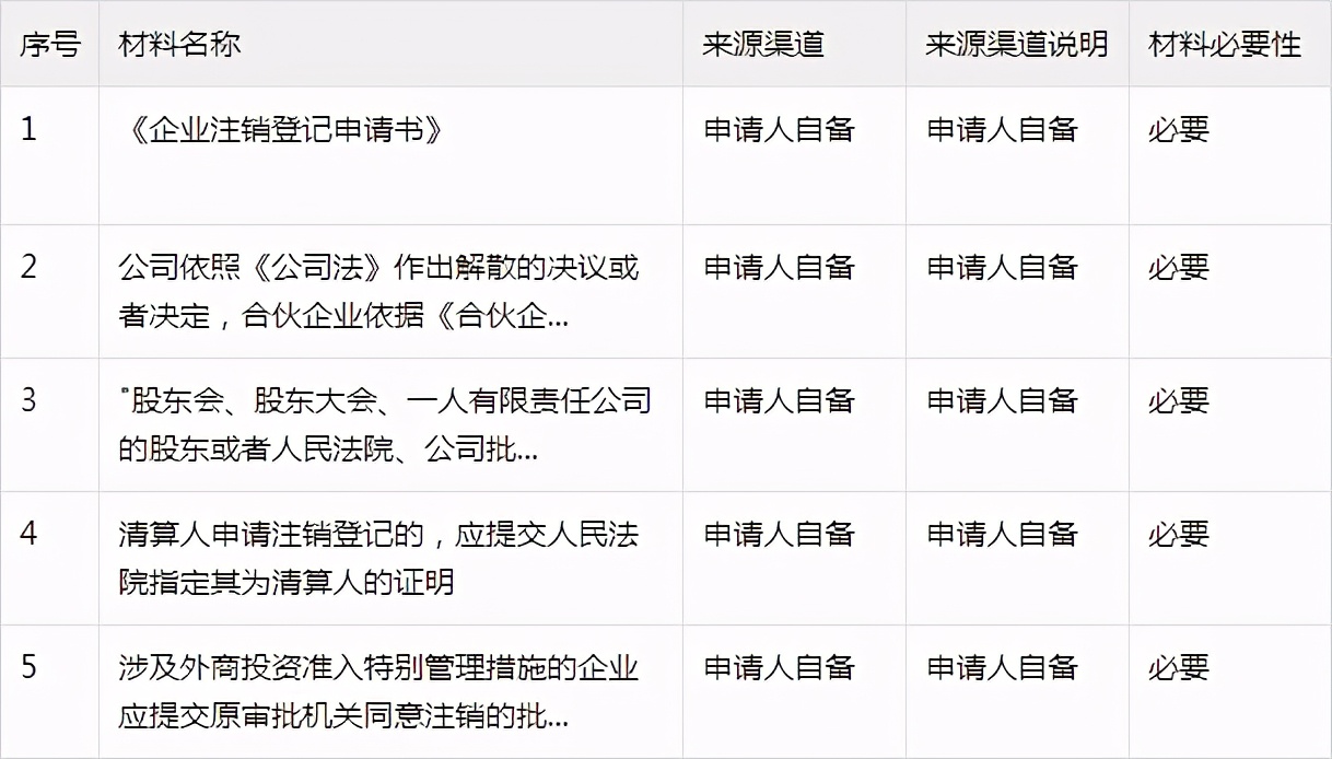 注销公司、工商注销需要什么资料和流程？