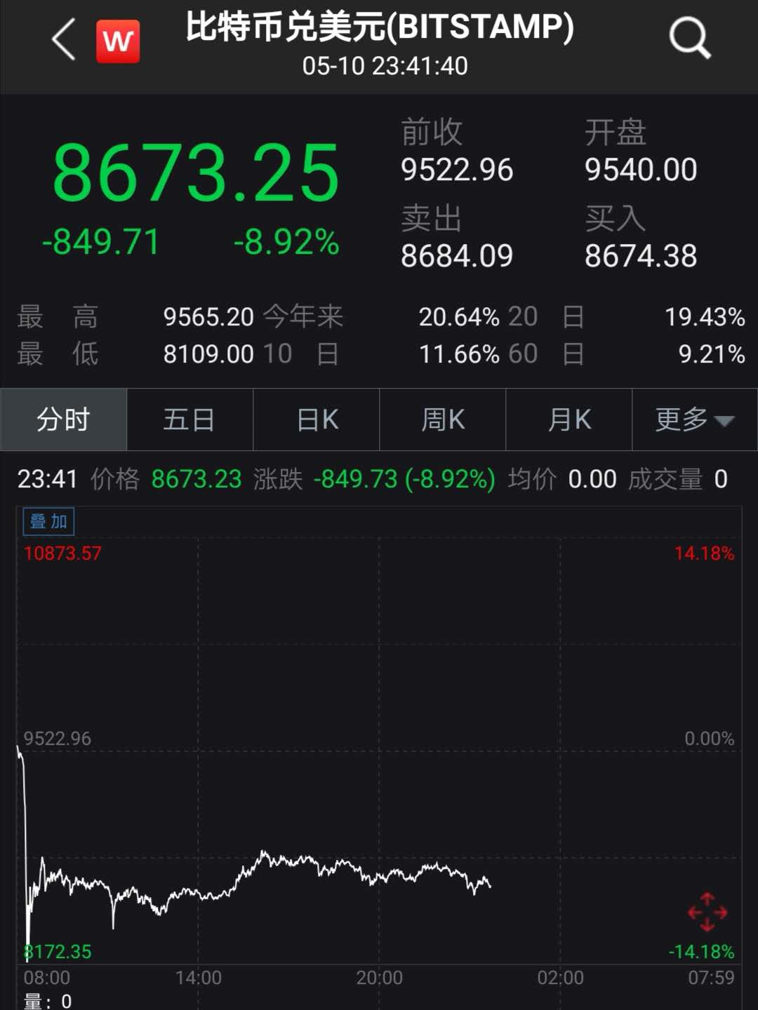 比特币炒家惨遭“血洗”，24小时内4.2万人爆仓，巨亏60亿！暴涨160%后突然暴跌1400美元