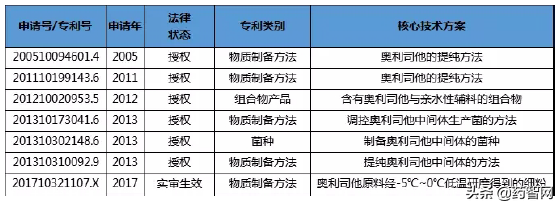 奥利司他中国专利布局策略分析