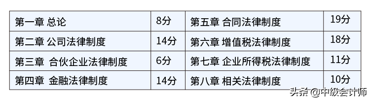 关于2021年中级会计师考试难度，今天统一回复