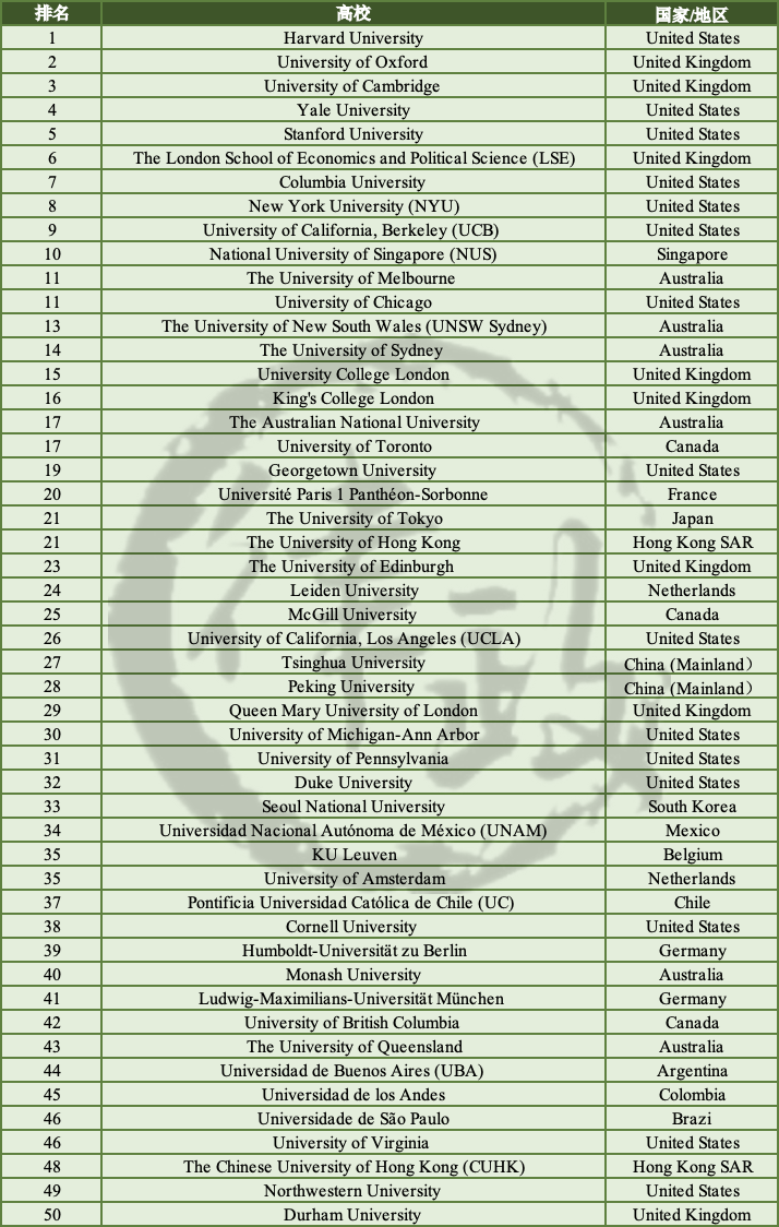 QS 2021全球法学排名公布！大陆这7所高校进入前100
