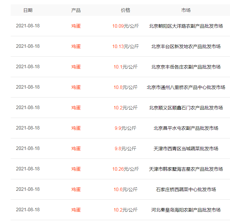 肉蛋预警：羊肉跌至30元？一条鱼便宜8元，蛋价继续大跌，咋了？