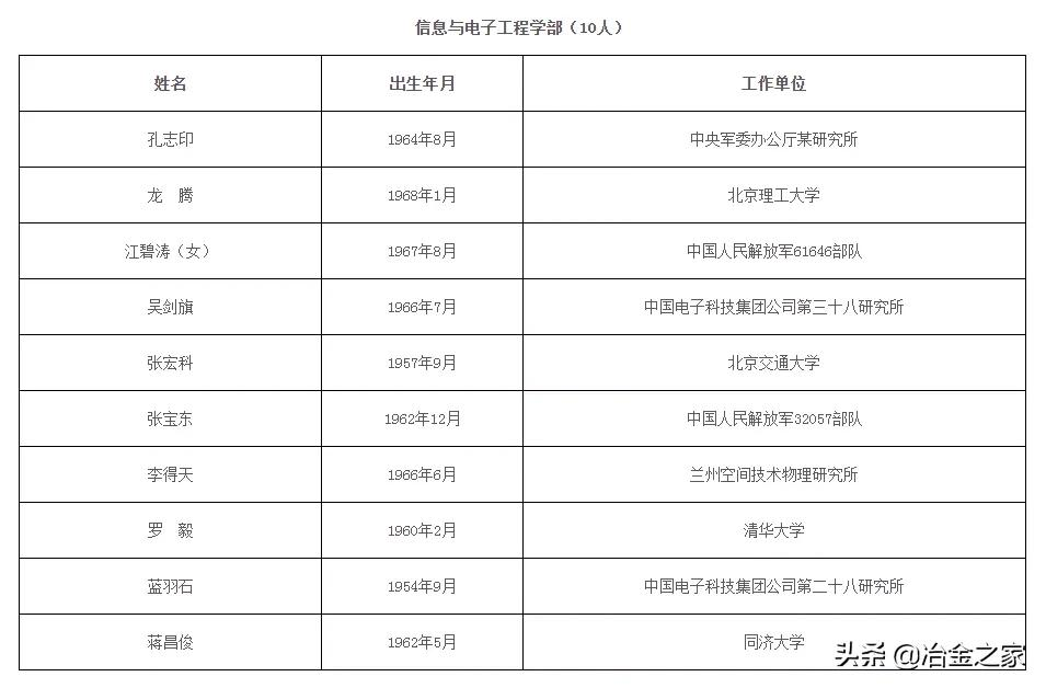 恭贺！钢铁行业新增 3 位院士