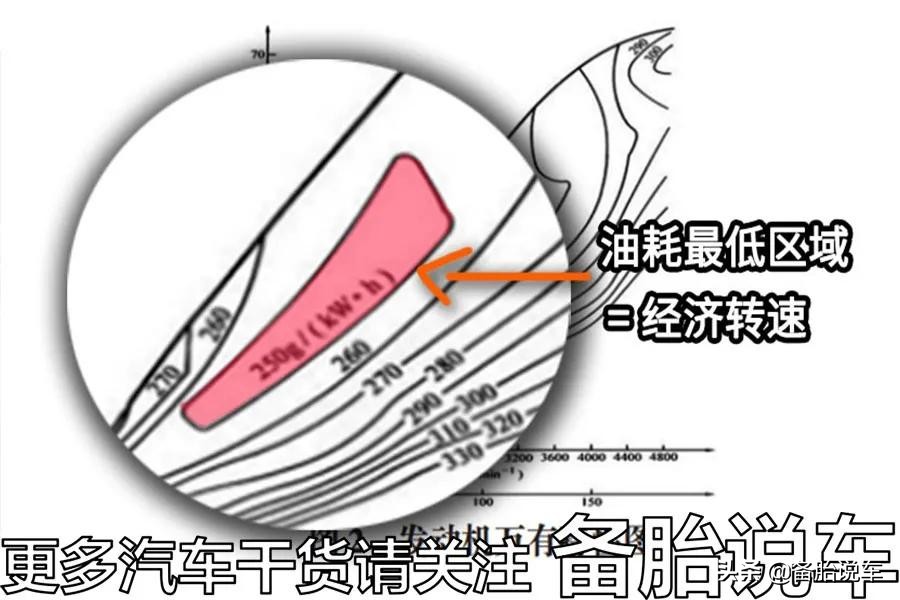 手动挡换挡到底看转速，还是看时速？什么时候换挡才最省油