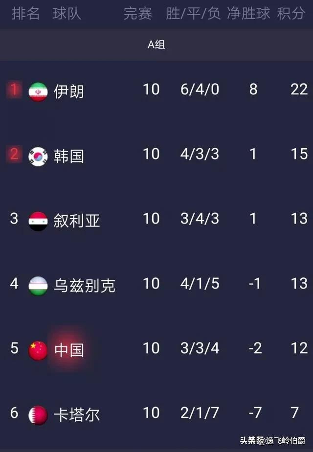 2018年俄罗斯世界杯标准(再做一道算术题：国足从12强赛杀进卡塔尔世界杯最少需要多少分？)