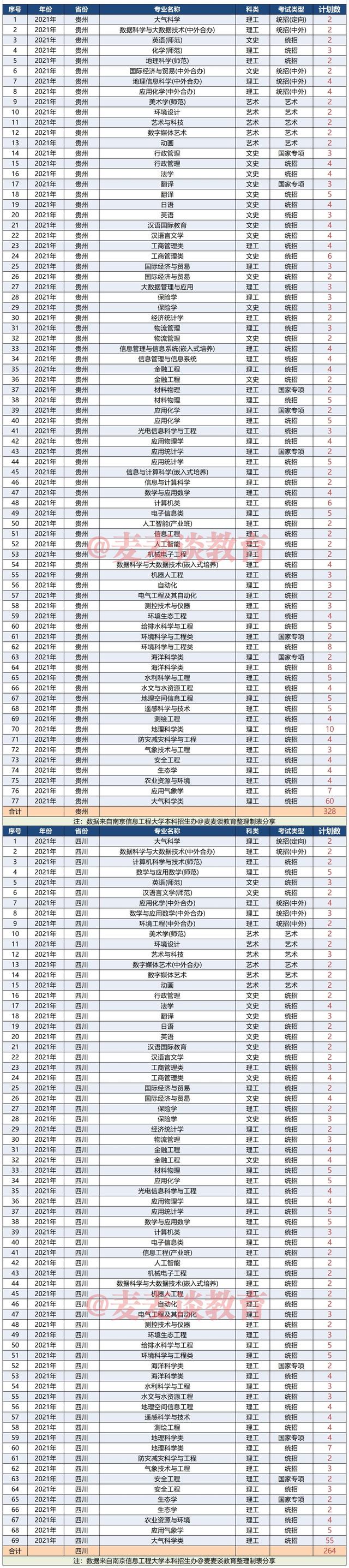 南京信息工程大学2021年在31省市分专业招生计划公布