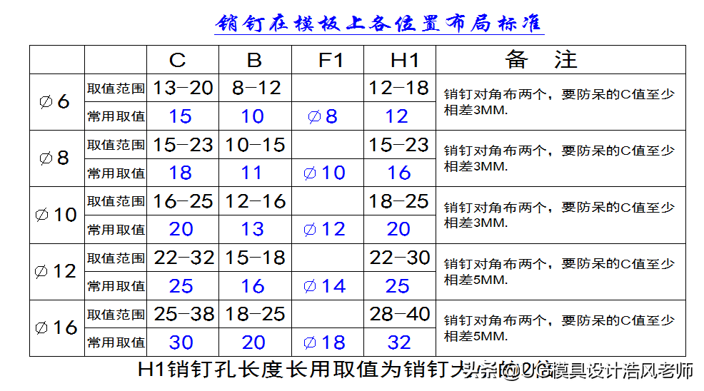 汽车模具设计--汽车模板布螺丝、销钉、拔牙标准，值得收藏学习