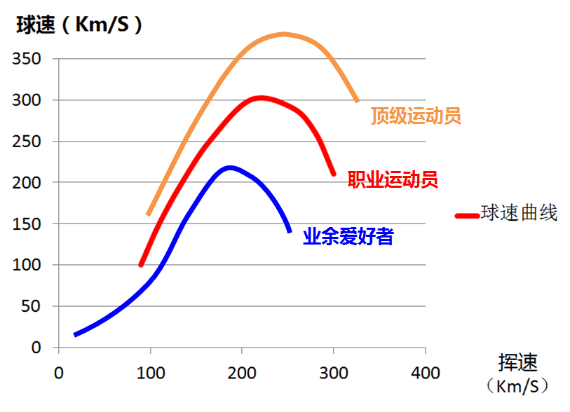 羽毛球球速是多少(挥速越快，球速越慢，你知道是为什么吗？)