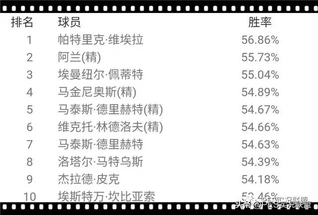 小罗是该位置的首选(国服3月胜率出炉！最新榜单解读各位置真实排名简析！)