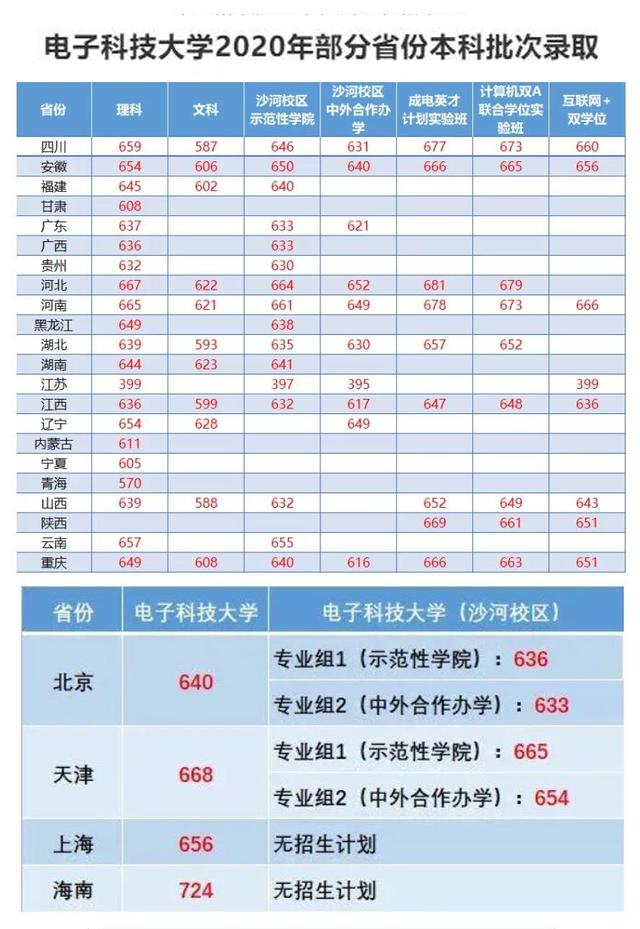 电子科技大学2021在各省各专业招生计划公布！附去年各省分数线