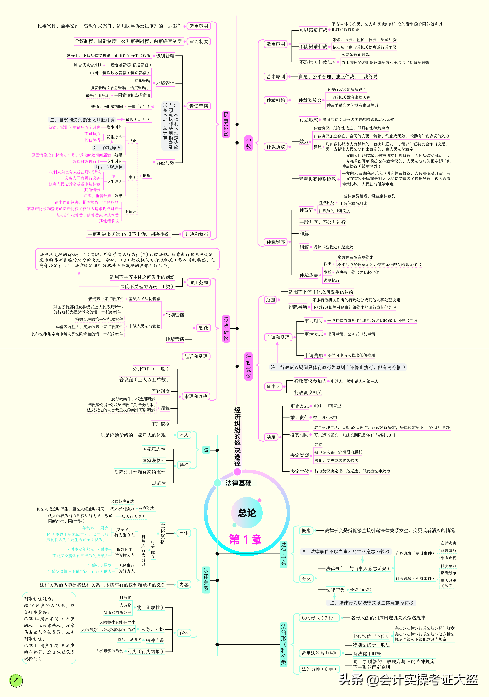 基础会计思维导图（22年初级会计经济法基础归纳好了思维导图）