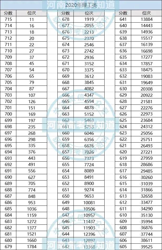 河南高考一分一段表！「2020年」