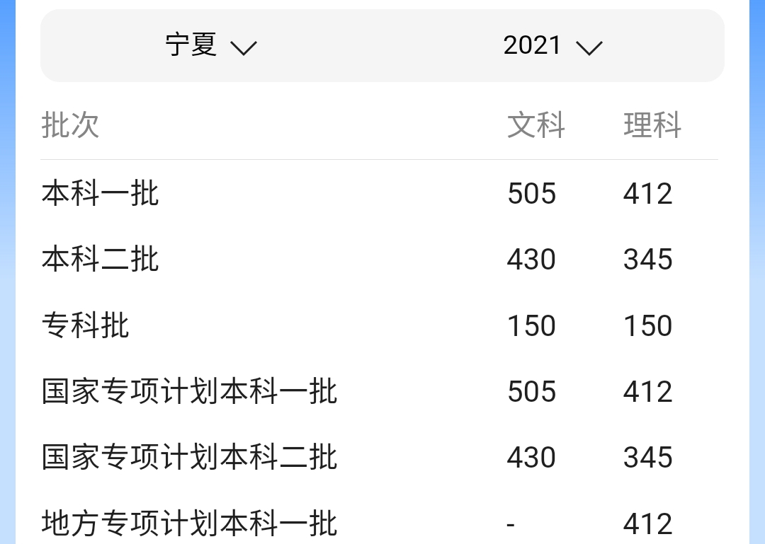 已经有同学，查到2021高考成绩，安徽省文科518分只能上大专？