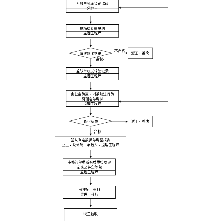 给排水及消防工程监理实施细则