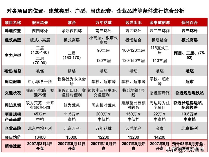 房地产开发项目投资决策培训（精品推荐）