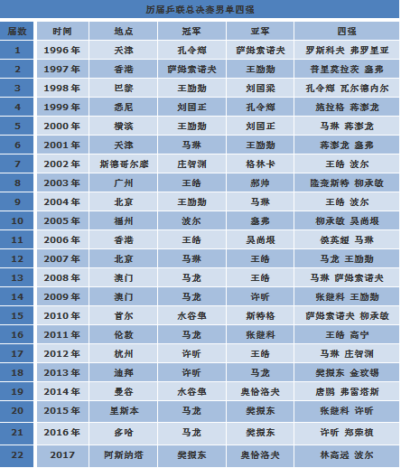 马龙和张怡宁交手过吗(历届总决赛：马龙、张怡宁称霸单打，中国男双连续7年无冠)