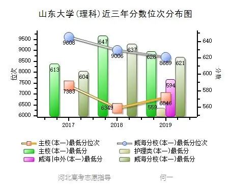 山东大学： 近三年录取分数统计分析，附2019年专业录取分数