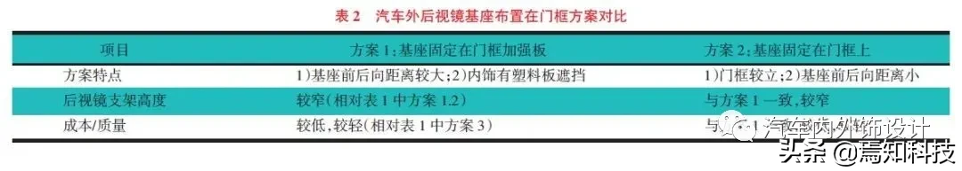 汽车外后视镜布置策略