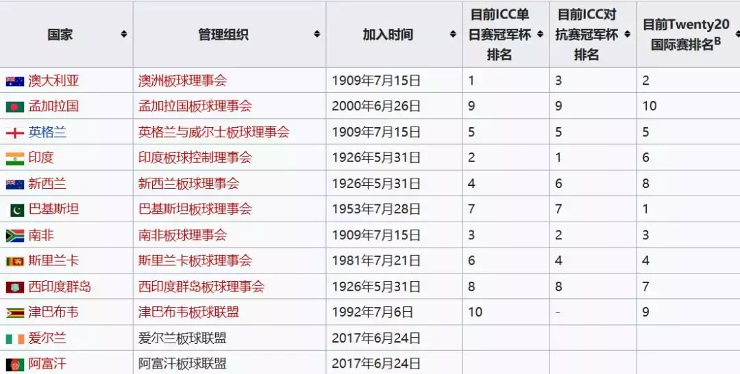 孟加拉南非世界杯(你知道板球世界杯吗)