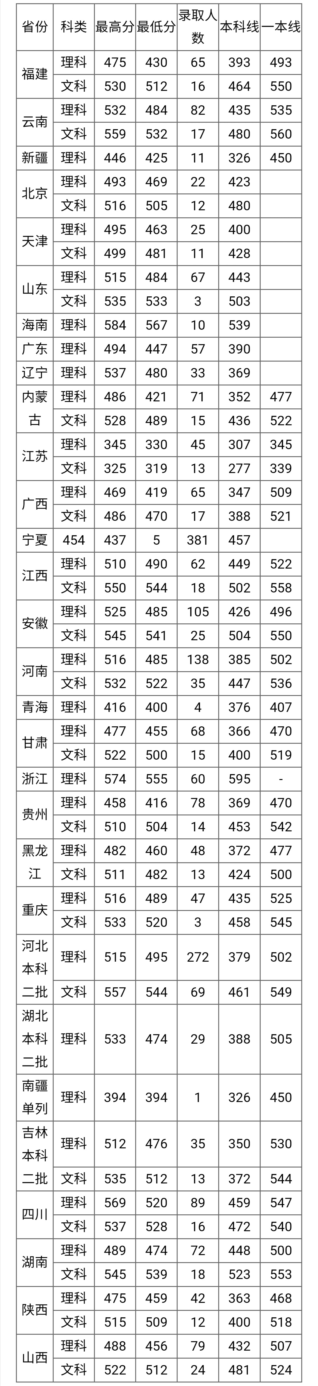 两所特殊高校，450—520分左右可录取，就业率很高，值得报考！