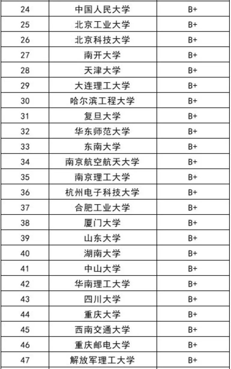 计算机专业168强高校排名：这些大学实力很强，可重点关注
