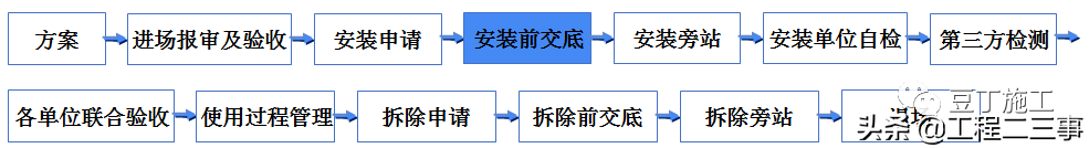 吊篮施工安全技术管理交流，好好学习一下吧