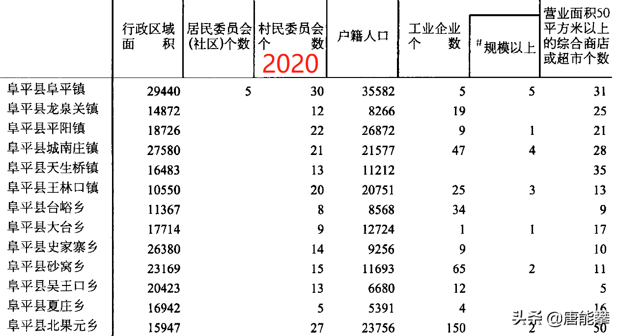 保定曲阳县18镇、阜平县13镇的变迁：人口、土地、工业…最新统计