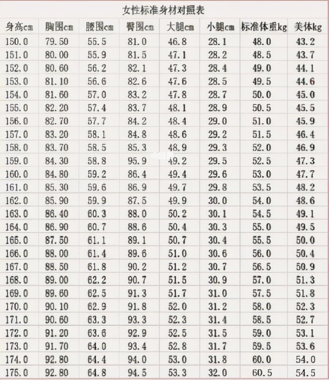 女性标准三围一般是多少,女生标准三围比例对照表