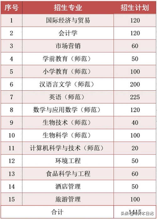 「汇总」2020广东专插本各院校招生计划